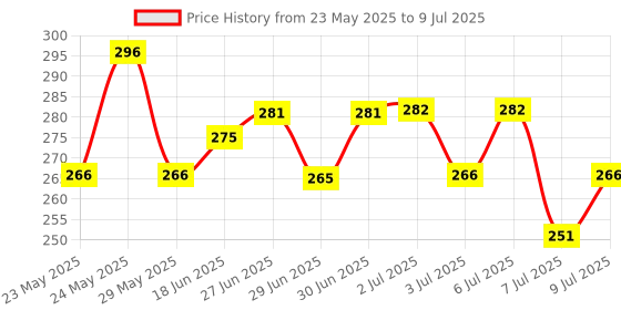 flipkart.com thtc GLOSSY NAILS GEL & CHUNKY GLITTER COMBO thtc Price History Graph from 23 May 2025 to 9 Jul 2025