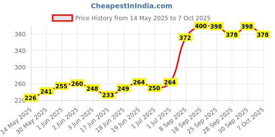 flipkart.com intex Glossy Panel Ball Inflatable Ball intex Price History Graph from 14 May 2025 to 7 Oct 2025