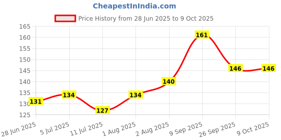flipkart.com oddy Glossy paper (Pack of 10 loose Sheets) Unruled A4 180 gsm Photo Paper oddy Price History Graph from 28 Jun 2025 to 8 Oct 2025