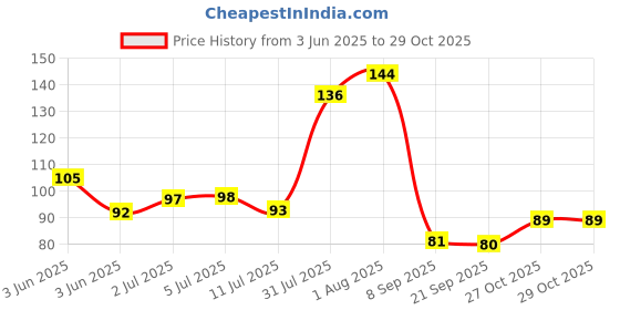 flipkart.com mrenterprise Glossy paper Unruled A4 180 gsm Photo Paper mrenterprise Price History Graph from 3 Jun 2025 to 29 Oct 2025