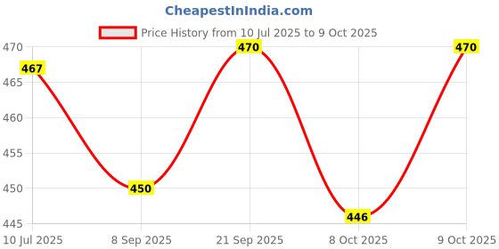 flipkart.com kodak Glossy Photo Paper (1 x 20 Sheets) A4 270 gsm Inkjet Paper kodak Price History Graph from 10 Jul 2025 to 9 Oct 2025