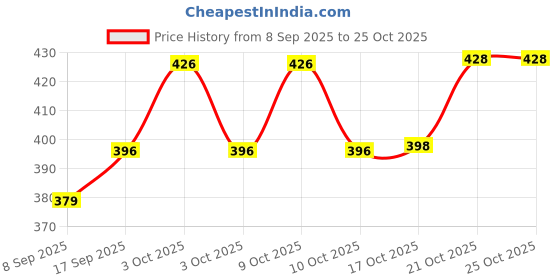 flipkart.com hari kitchen stores Glossy Round Stainless Steel Touch Fancy - Elegant Touch for Home Decor Rice Plates hari kitchen stores Price History Graph from 8 Sep 2025 to 24 Oct 2025