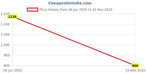 flipkart.com fausto Glossy Shine Textured Design Wedding Festive Ethnic Slip On Jutis and Mojaris For Men fausto Price History Graph from 26 Jun 2025 to 15 Nov 2025