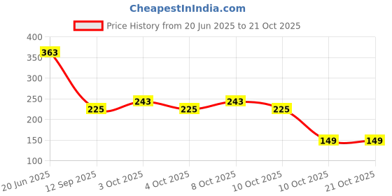 flipkart.com searegal Glossy Shower Rod Hook searegal Price History Graph from 20 Jun 2025 to 21 Oct 2025