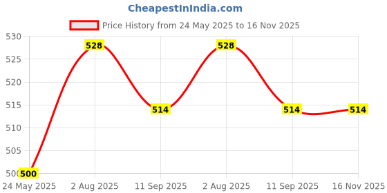 flipkart.com tagve Glossy Shower Rod Hook tagve Price History Graph from 24 May 2025 to 16 Nov 2025