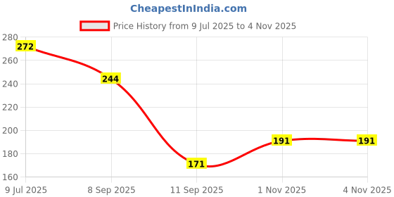 flipkart.com paravatibaa enterprise Glossy Shower Rod Hook paravatibaa enterprise Price History Graph from 9 Jul 2025 to 3 Nov 2025