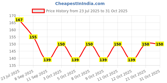 flipkart.com crystal zone Glossy Shower Rod Hook crystal zone Price History Graph from 23 Jul 2025 to 31 Oct 2025