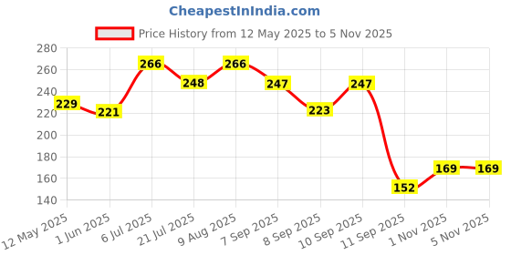 flipkart.com paravatibaa enterprise Glossy Shower Rod Hook paravatibaa enterprise Price History Graph from 12 May 2025 to 4 Nov 2025