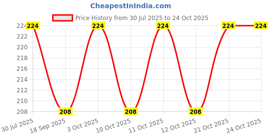flipkart.com shreejee Glossy Shower Rod Hook shreejee Price History Graph from 30 Jul 2025 to 24 Oct 2025