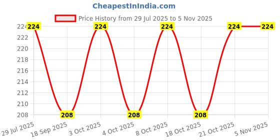 flipkart.com shreejee Glossy Shower Rod Hook shreejee Price History Graph from 29 Jul 2025 to 2 Nov 2025