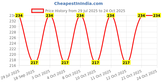 flipkart.com shreejee Glossy Shower Rod Hook shreejee Price History Graph from 29 Jul 2025 to 24 Oct 2025