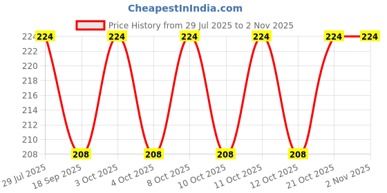 flipkart.com shreejee Glossy Shower Rod Hook shreejee Price History Graph from 29 Jul 2025 to 2 Nov 2025