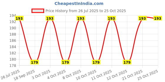 flipkart.com shreejee Glossy Shower Rod Hook shreejee Price History Graph from 26 Jul 2025 to 24 Oct 2025