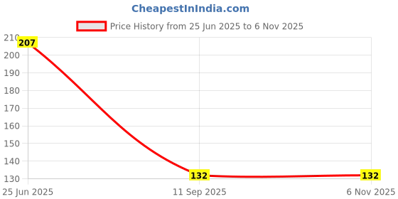 flipkart.com ascension Glossy Shower Rod Hook ascension Price History Graph from 25 Jun 2025 to 5 Nov 2025