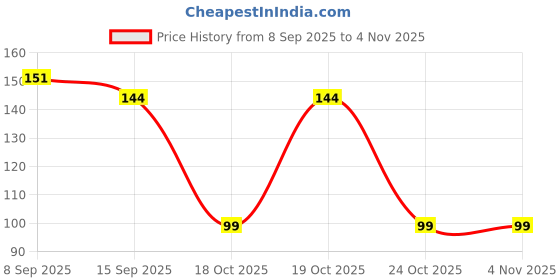 flipkart.com housezap Glossy Shower Rod Hook housezap Price History Graph from 8 Sep 2025 to 4 Nov 2025