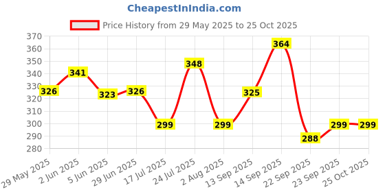 flipkart.com everbuy Glossy Unbreakable Full Plates For Home and Restaurant (28 cm) Black Dinner Plate everbuy Price History Graph from 29 May 2025 to 24 Oct 2025