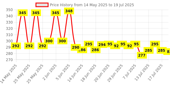 flipkart.com oddy Glossy Unruled A4 180 gsm Photo Paper oddy Price History Graph from 14 May 2025 to 13 Jul 2025