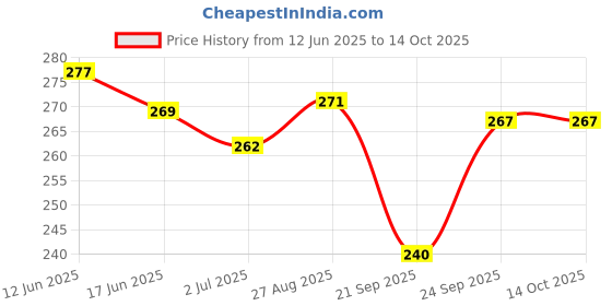 flipkart.com staprico Glossy Unruled A/4 180 gsm Photo Paper staprico Price History Graph from 12 Jun 2025 to 14 Oct 2025