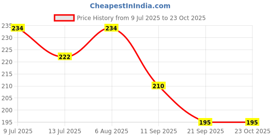 flipkart.com mrenterprise Glossy Unruled A4 180 gsm Photo Paper mrenterprise Price History Graph from 9 Jul 2025 to 23 Oct 2025