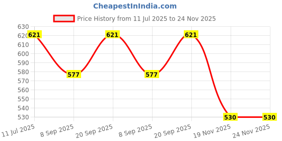 flipkart.com intex Glossy Water Mats Inflatable Swimming Mats intex Price History Graph from 11 Jul 2025 to 24 Nov 2025