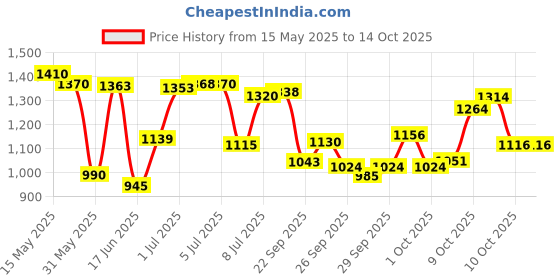 flipkart.com ishu sports GLOSSY WHITE FULL SIZE(32 INCH) WITH STRIKER,POWDER AND COINS 81.04 cm Carrom Board ishu sports Price History Graph from 15 May 2025 to 14 Oct 2025