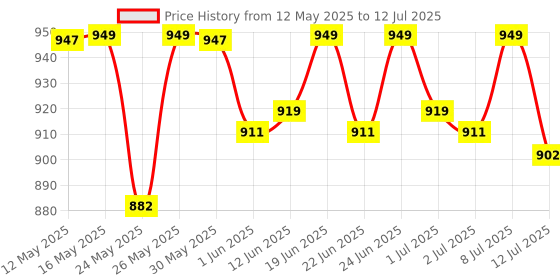 flipkart.com eveready Glostar DL 50 0.75W LED Torch Torch eveready Price History Graph from 12 May 2025 to 12 Jul 2025