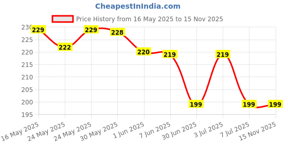 flipkart.com eveready Glostar DL 50 0.75W LED Torch Torch eveready Price History Graph from 16 May 2025 to 15 Nov 2025