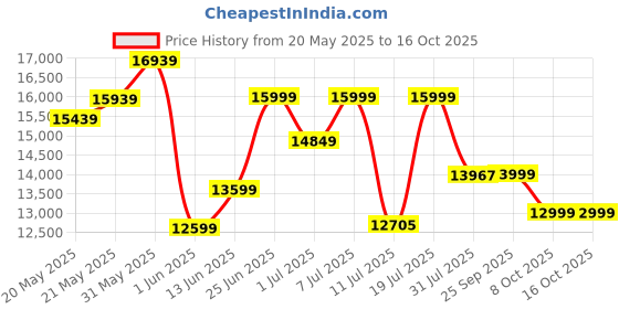 flipkart.com oakcraft Gloster 3 Years Warranty High Back Ergonomic Back and Arm Rest Leatherette Office Executive Chair oakcraft Price History Graph from 20 May 2025 to 15 Oct 2025