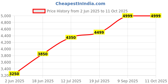 flipkart.com gloton Granite Quartz Single Bowl Kitchen Sink With Drain Rack/Basket with Hose Pipe and Waste Coupling {24x18 Inches} Under Counter Basin gloton Price History Graph from 2 Jun 2025 to 11 Oct 2025
