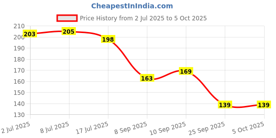 flipkart.com glovasilk 2 Pcs Eyebrow Pencil Combo - Waterproof Microblading, Fine Sketch Tip, Black glovasilk Price History Graph from 2 Jul 2025 to 5 Oct 2025