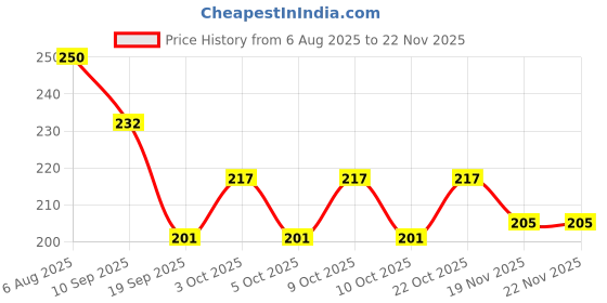 flipkart.com glovasilk 4 Pcs Soft Tip Silicone Baby Feeding Spoons – First Stage Infant Spoon Set - Silicon glovasilk Price History Graph from 6 Aug 2025 to 22 Nov 2025
