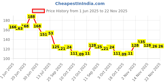 flipkart.com glovasilk 4 Point Eyebrow Pencil Black, Waterproof Microblading Pen,Smudge-Proof,Long Stay glovasilk Price History Graph from 1 Jun 2025 to 22 Nov 2025