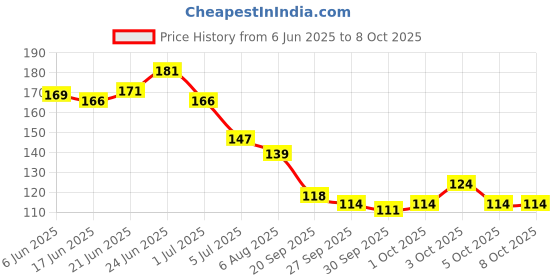 flipkart.com glovasilk Black Waterproof Eyebrow Pencil, 4 Tip Microblading, Smudge-Proof & Long-Lasting glovasilk Price History Graph from 6 Jun 2025 to 5 Oct 2025