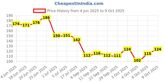 flipkart.com glovasilk Eyebrow Liquid Pen Black,4 Micro-Fork Tip,Waterproof,Smudge-Proof & Long-Lasting glovasilk Price History Graph from 4 Jun 2025 to 9 Oct 2025