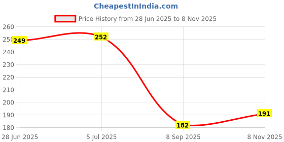 flipkart.com glovasilk Foldable Microfiber Fan Duster – Flexible Brush for Dusting Fans & Surfaces Microfibre Wet and Dry Brush glovasilk Price History Graph from 28 Jun 2025 to 8 Nov 2025