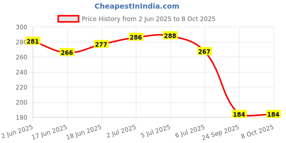 flipkart.com Glovasilk Jade Roller & Gua Sha Tool Combo with Hair Scalp Massager for Face & Hair Growth Price History Graph from 2 Jun 2025 to 8 Oct 2025