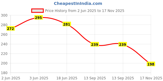 flipkart.com glovasilk Silicone Scalp Massager Brush – Reduces Dandruff & Promotes Hair Growth glovasilk Price History Graph from 2 Jun 2025 to 17 Nov 2025