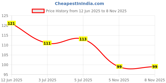flipkart.com glovasilk sleeping eye mask with cooling gel for men & women | night deep sleep glovasilk Price History Graph from 12 Jun 2025 to 7 Nov 2025