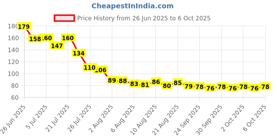 flipkart.com glovasilk Soft Tip Silicone Baby Spoons – First Stage Feeding Spoons for Infants - Silicon, Stainless Steel glovasilk Price History Graph from 26 Jun 2025 to 6 Oct 2025