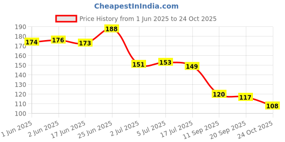 flipkart.com glovasilk Waterproof 4 Point Eyebrow Pencil Black - Microblading Fork Tip Tint Pen glovasilk Price History Graph from 1 Jun 2025 to 24 Oct 2025