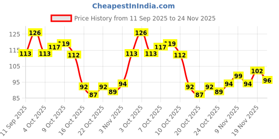 flipkart.com glovasilk Waterproof Eyebrow Contouring Pen | Natural Black 05 | Long-Lasting Brow Makeup glovasilk Price History Graph from 11 Sep 2025 to 24 Nov 2025