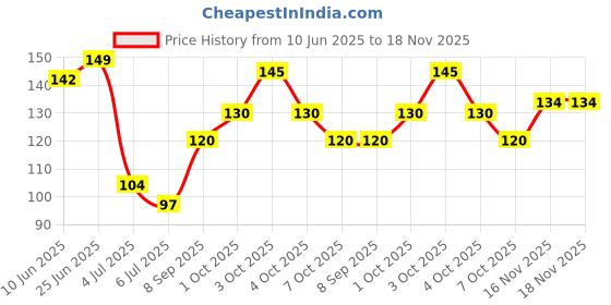 flipkart.com glovent Woven Protective Women Gloves glovent Price History Graph from 10 Jun 2025 to 18 Nov 2025