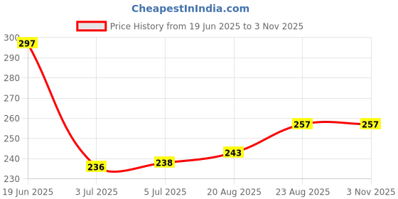 flipkart.com qpets Gloves Breathable Billiard Gloves qpets Price History Graph from 19 Jun 2025 to 2 Nov 2025