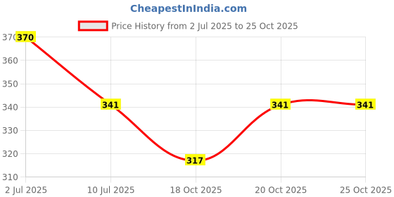 flipkart.com newjaintraders Gloves for Riding, Cycling, Bike, Motorcycle Cycling Gloves newjaintraders Price History Graph from 2 Jul 2025 to 24 Oct 2025