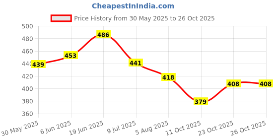 flipkart.com neo strike Gloves for Tennis Cricket & Multi-sports Wicket Keeping Gloves neo strike Price History Graph from 30 May 2025 to 25 Oct 2025
