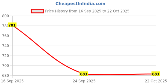 flipkart.com lordz Gloves I Men & Women’s Premium Synthetic Leather Boxing Gloves Boxing Gloves lordz Price History Graph from 16 Sep 2025 to 22 Oct 2025