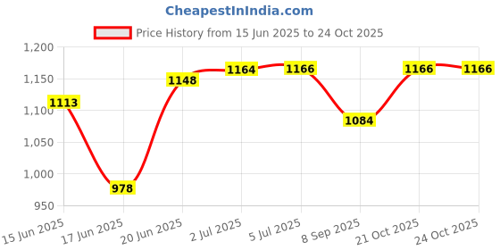 flipkart.com redoak Gloves Shape Golf Hat Visor Clip with Magnetic Golf Ball Marker Golf Kit redoak Price History Graph from 15 Jun 2025 to 24 Oct 2025
