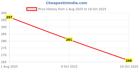 flipkart.com probiker Gloves Shockproof Foam Padded Outdoor Riding Full Finger Glove Driving Gloves probiker Price History Graph from 1 Aug 2025 to 19 Oct 2025
