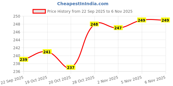 flipkart.com cowox Gloves Wet and Dry Disposable Glove Set cowox Price History Graph from 22 Sep 2025 to 5 Nov 2025