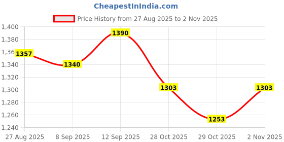 flipkart.com scitron Gloves With Bigmuscles Karnage Pre workout (60 Servings, Sex On the Beach) Pre Workout scitron Price History Graph from 27 Aug 2025 to 2 Nov 2025